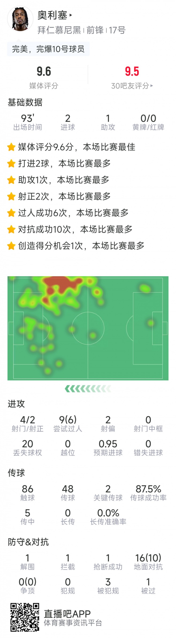 奧利塞本場數(shù)據(jù)：2粒進(jìn)球，1次助攻，6次成功過人，評分9.6分